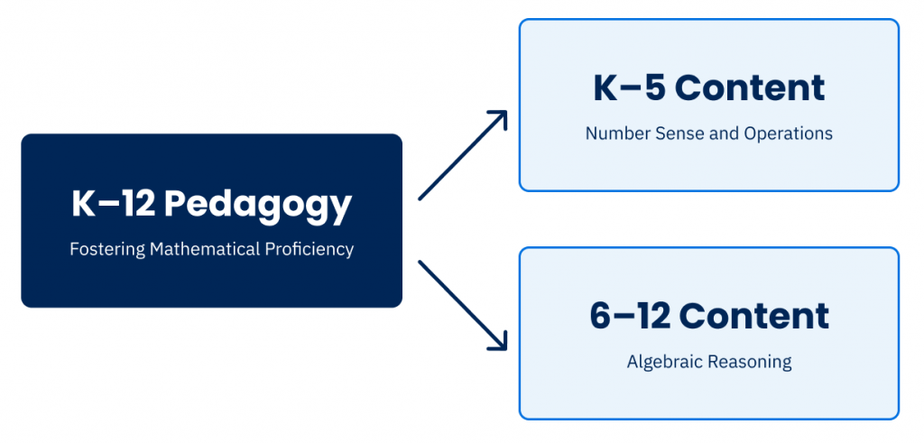 Math Matrix Format First, learners take K-12th grade Pedagogy involving fostering mathematical proficiency, and then take either K-5th grade content on number sense and operations or 6-12th grade content on algebraic reasoning.